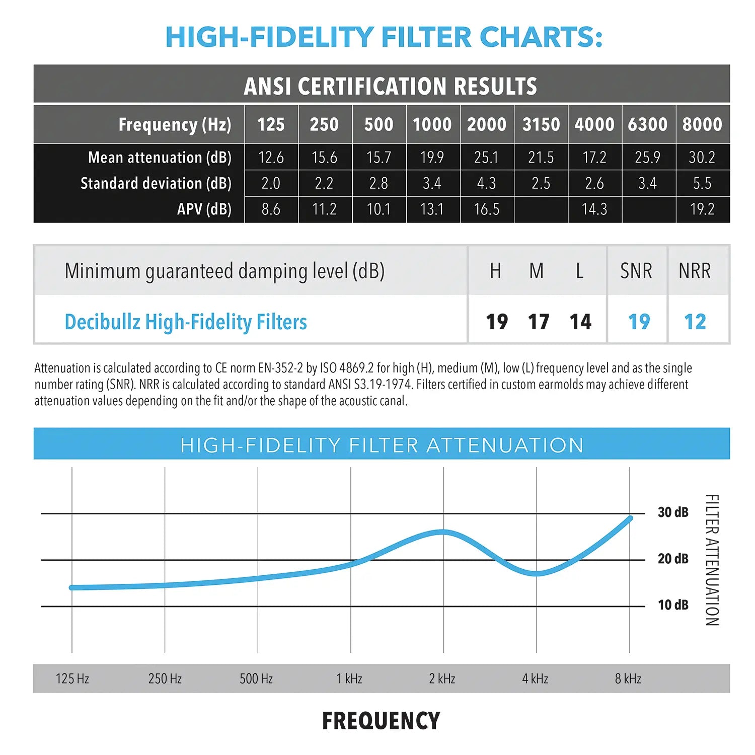 This image shows high-fidelity filter charts with ANSI certification results for various frequencies ranging from 125 Hz to 8000 Hz. Featuring Decibullz Custom Molded High-Fidelity Earplugs for Concerts, Musicians, Events, and Noise Sensitivity, the table lists mean attenuation, standard deviation, and APV (dB). A graph illustrates filter attenuation across frequencies.