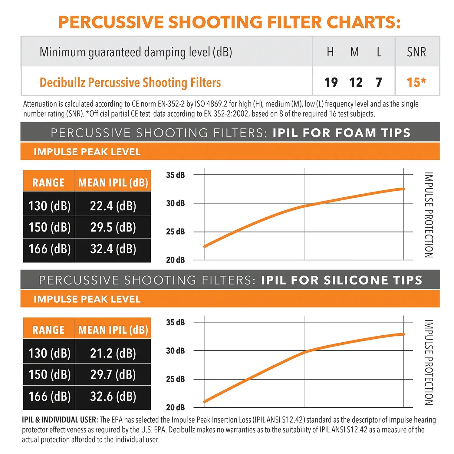An infographic titled 'Percussive Shooting Filter Charts' displays data on impulse peak level and impulse protection for foam tips and Decibullz Custom Molded Percussive Shooting Filter Earplugs. Two line graphs show the mean IPIL (dB) against the peak level (dB). Tables list IPIL values for different ranges.