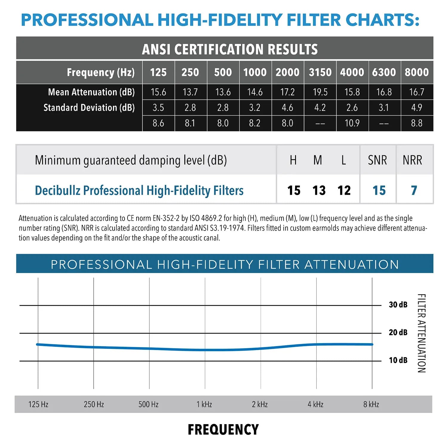 A chart titled "Professional High-Fidelity Filter Charts" detailing ANSI certification results. It lists frequencies in Hz with mean and standard deviations for attenuation in dB using Decibullz Custom Molded Professional High-Fidelity Filter Earplugs. Below, it shows minimum guaranteed damping levels and a graph of filter attenuation by frequency.